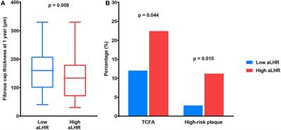 Achieved low-density lipoprotein cholesterol to high-density lipoprotein cholesterol ratio predicts the pathophysiological evolution of lipid-rich plaques in acute coronary syndromes: an optical coherence tomography study